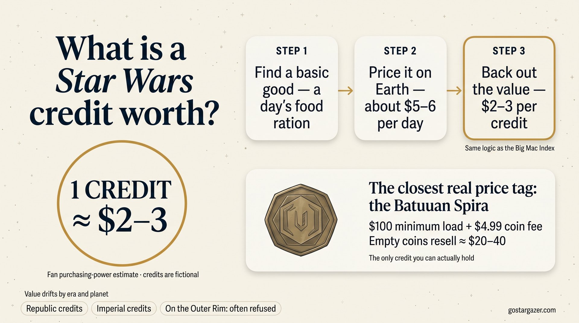 How Much Are Star Wars Credits Worth?